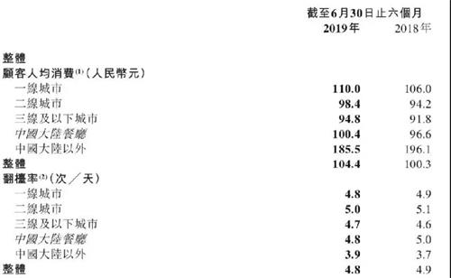 海底撈人均消費統(tǒng)計